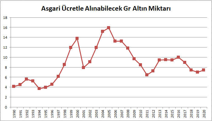 gram altın satış grafiği