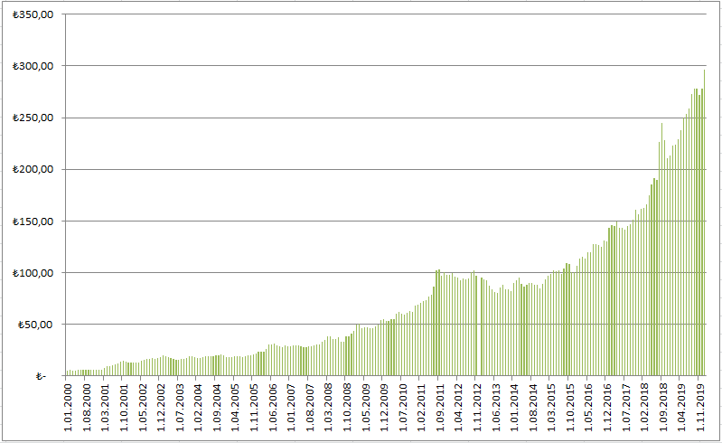 Yillara Gore Altin Fiyatlari Yillara Gore Turkiye Istatistikleri