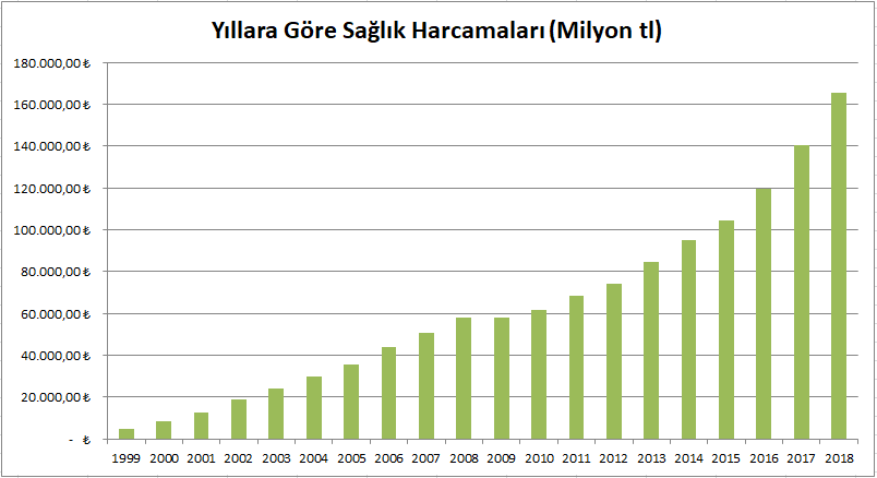 Yıllara göre sağlık harcamaları